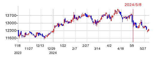 芙蓉総合リースの株価チャート